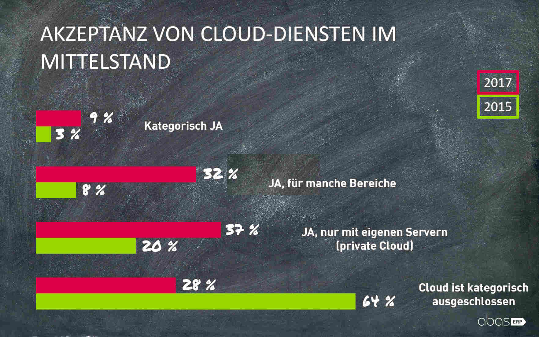 Akzeptanz von Cloud-Services | Grafik: abas