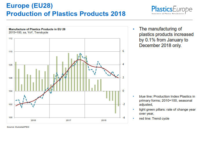 Die Trendkurve der Plastikproduktion in den 28 EU-Staaten.