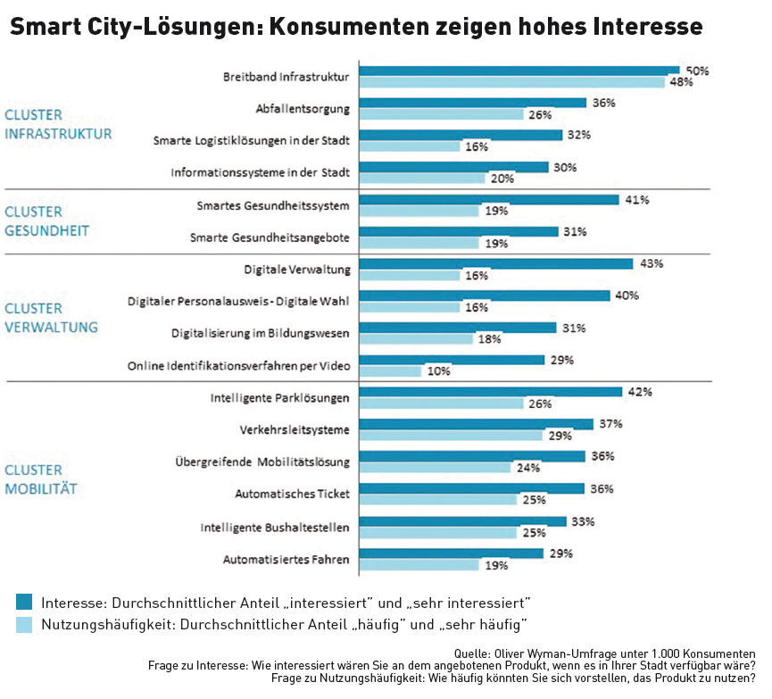 Konsumenten zeigen hohes Interesse an so genannten Smart City-Lösungen laut Umfrage.