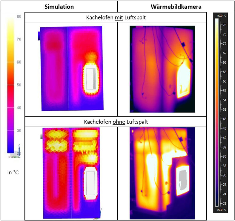 Das Simulationsmodell und die Wärmebilder des realen Ofens zeigen eine große Übereinstimmung der Oberflächentemperaturen. 