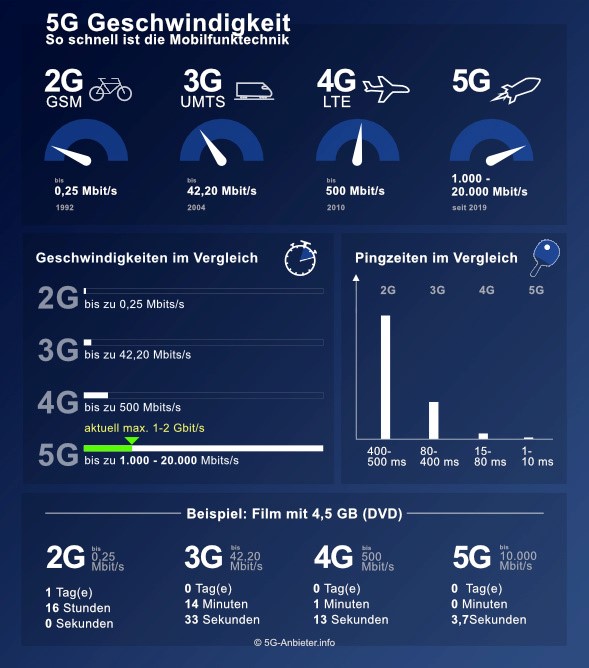 Infografik – So schnell ist 5G im Vergleich zu anderen Standards. (www.5G-Anbieter.info.)