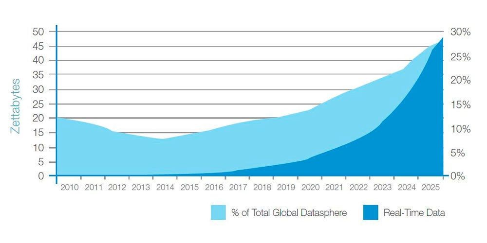 Anstieg der Datenmenge gesamt global und Echtzeit-Daten. 1 Zettabyte sind eine Milliarde Terabyte. (IDC´s Data Age 2025 study, sponsored by Seagate)